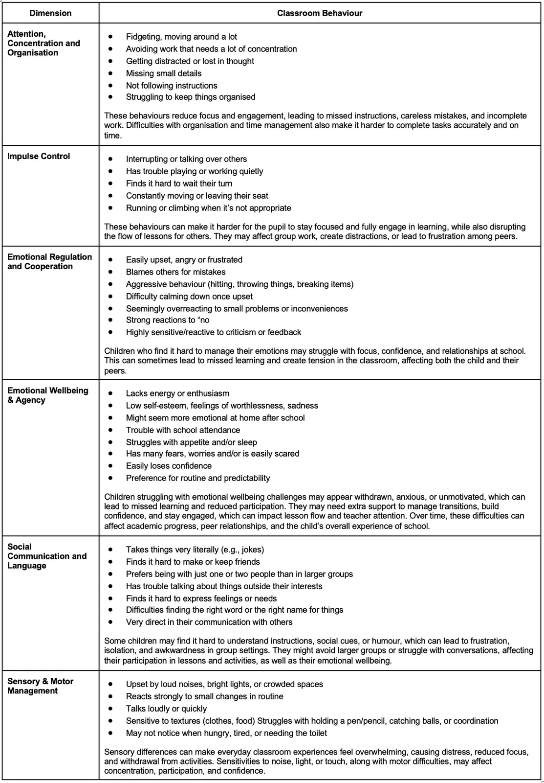 Reference table mapping developmental dimensions, such as attention, sensory processing and emotional regulation, to the classroom behaviours a teacher might observe