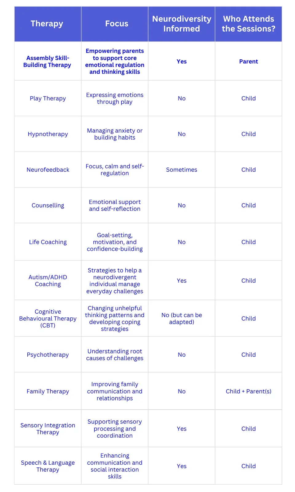 Infographic comparing therapy options for neurodivergent children, counselling, CBT, psychotherapy, play therapy, hypnotherapy, neurofeedback, coaching, skill-building, sensory integration, speech and language therapy and family therapy, by focus, suitability and format